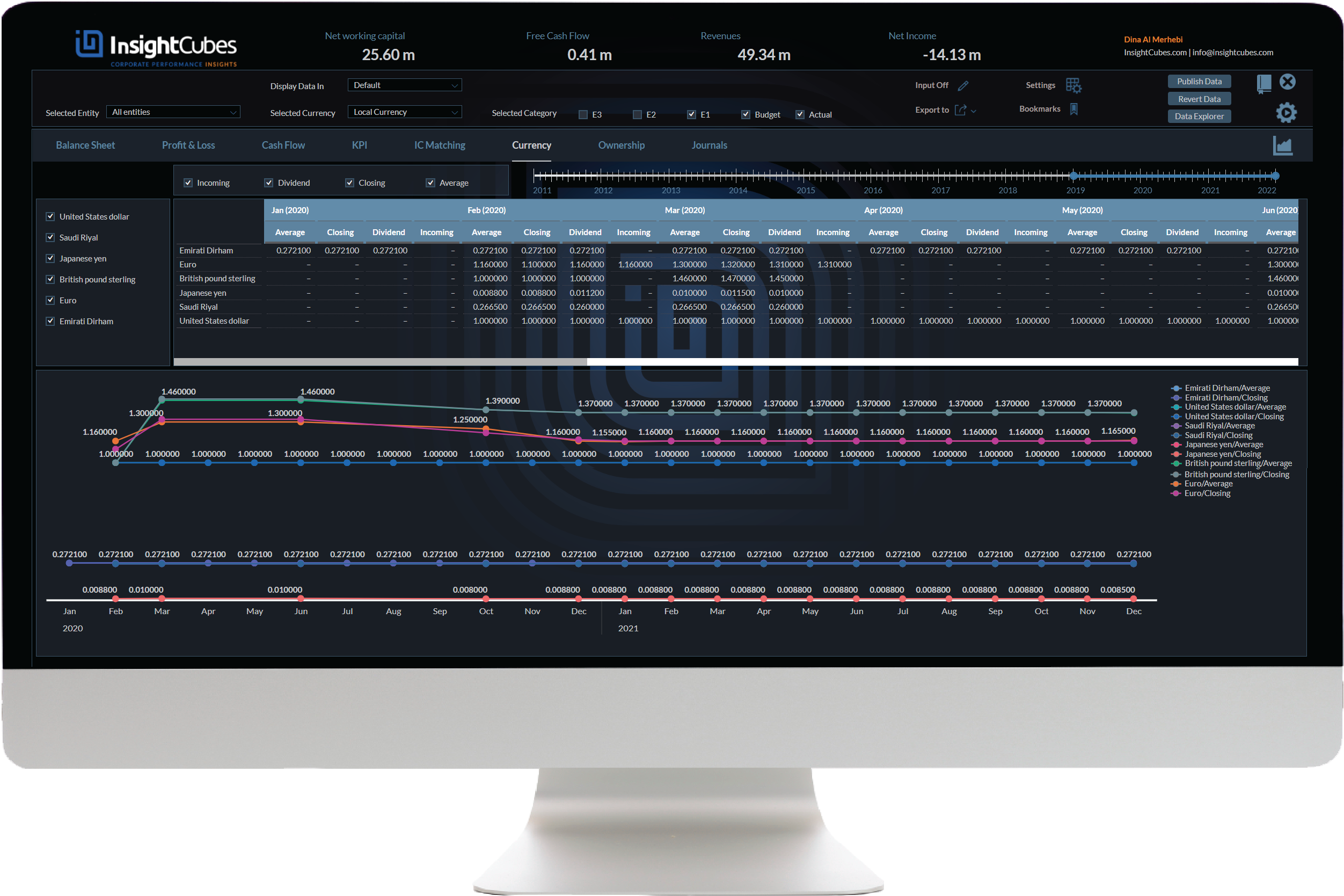 InsightCubes SAP Analytics Designer currency dashboard