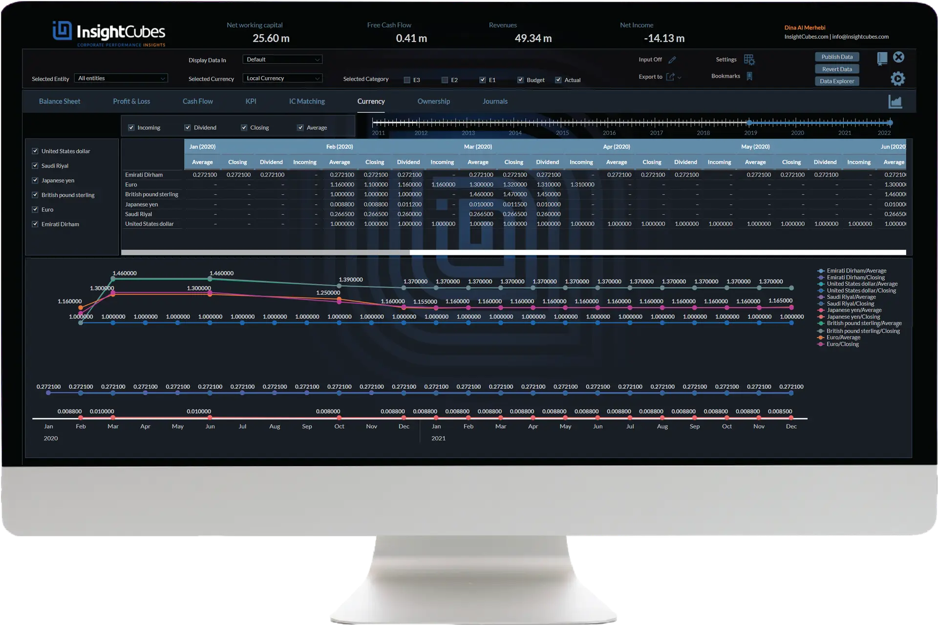 InsightCubes SAP Analytics Designer currency dashboard