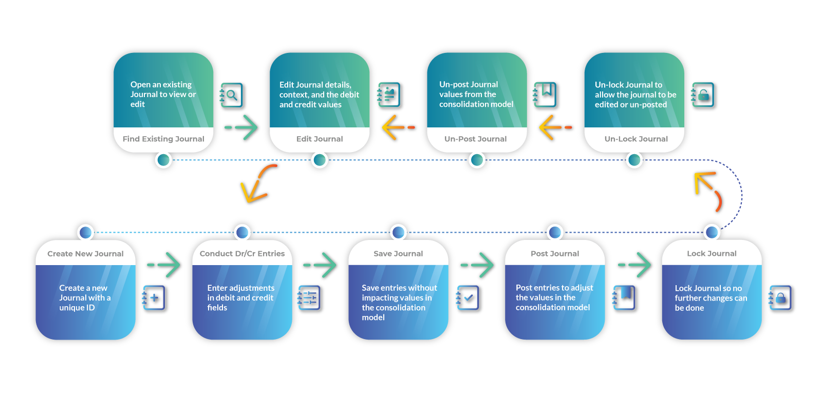 How to use the Journals Dashboard of the Consolidation extension for SAP Analytics cloud step-by-step