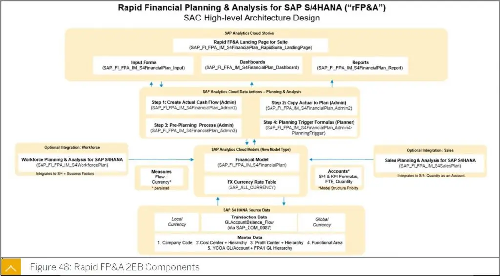 (xP&A) with SAP Analytics Cloud