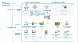 SAP Analytics Cloud Data Connections - InsightCubes