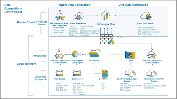 Live and Import Data Connections with SAP