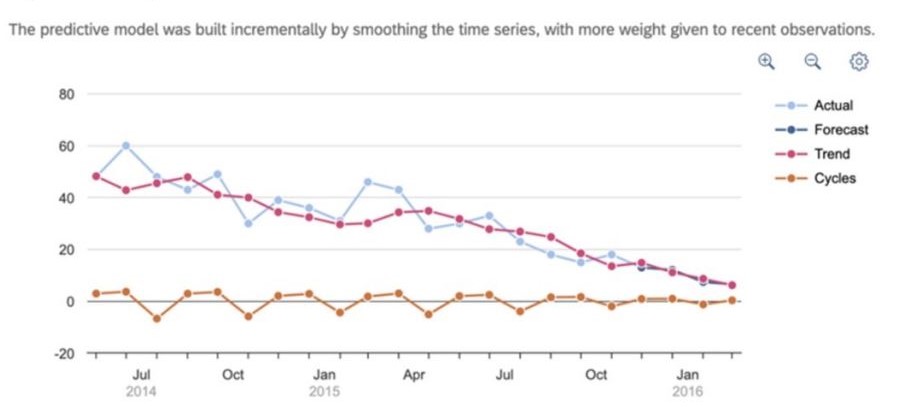 InsightCubes_Exponential_Smoothing_SAC