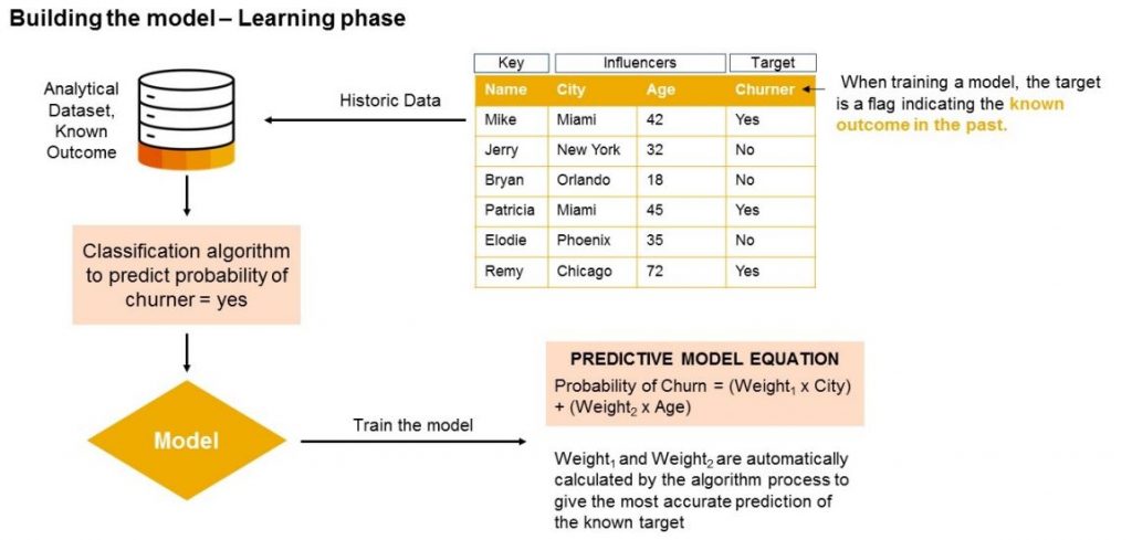 InsightCubes_Predictive Modeling_Building_the_Model_Learning_Phase_SAC