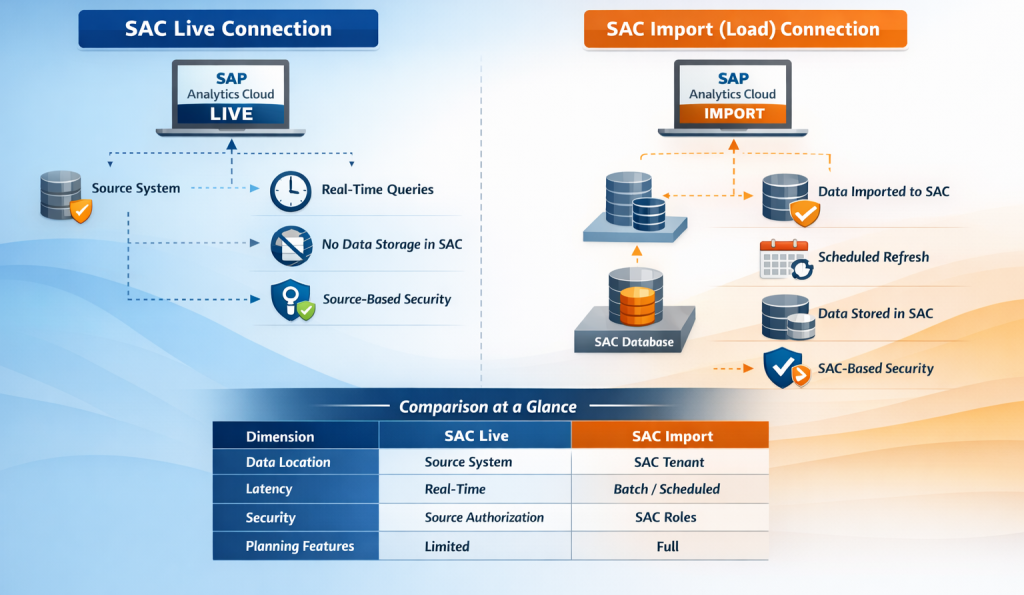 InsightCubes_SAC_Live_vs_Load connection_comparison