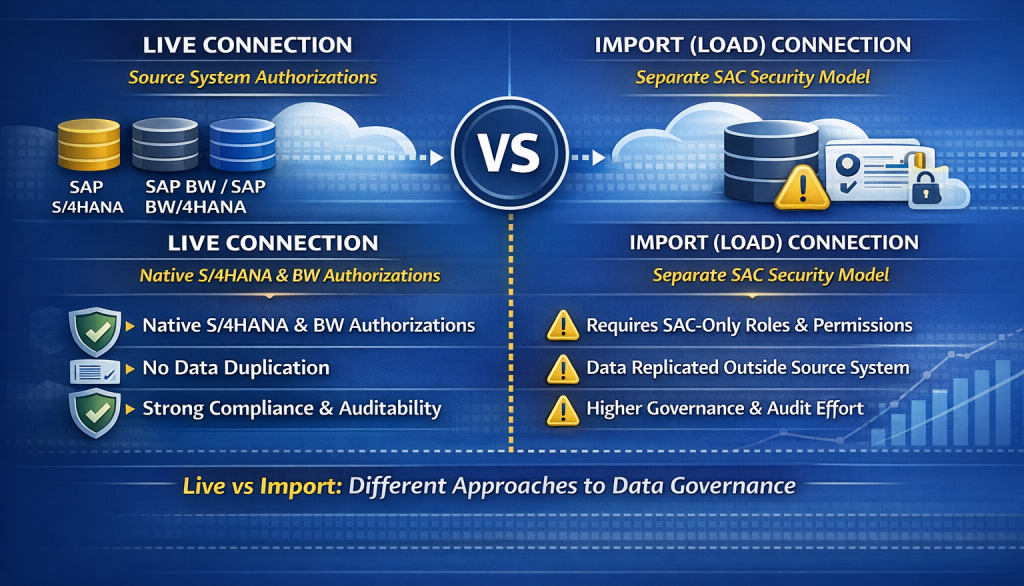 InsightCubes_SAC_Live_vs_Load_Security