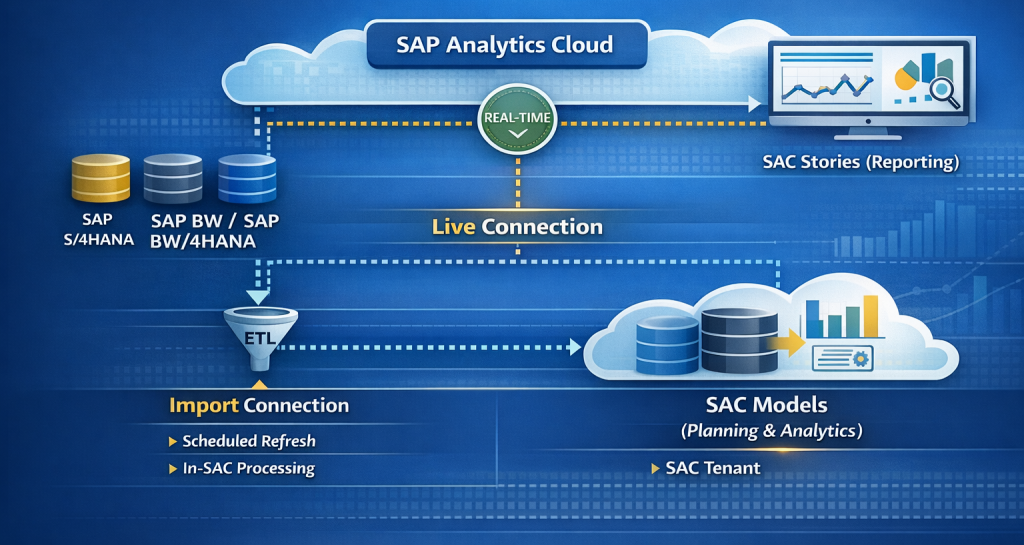 Insight_Cubes_SAC_Live_vs_Load_Hybrid_Architecture