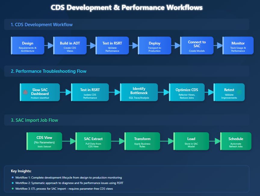 InsightCubes_CDS_Development_Workflow