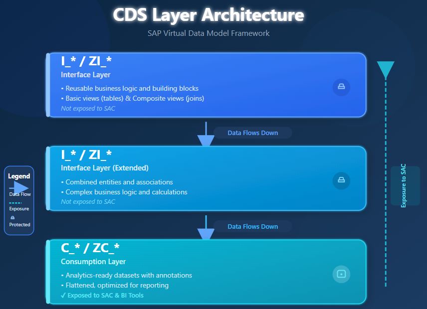 InsightCubes_CDS_Layer_Architecture