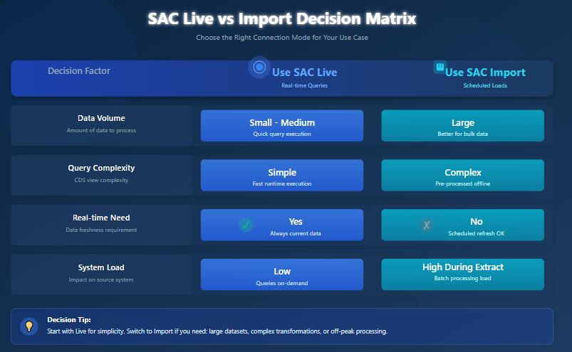 InsightCubes_SAC_Live_Import_Desicion_Matrix